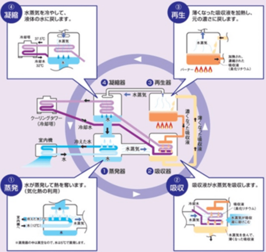 ナチュラルチラー