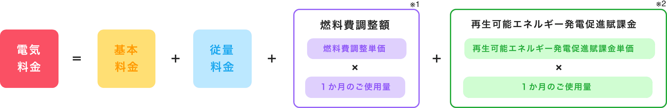 電気料金=基本料金+燃料調整額+再生可能エネルギー発電促進賦課金