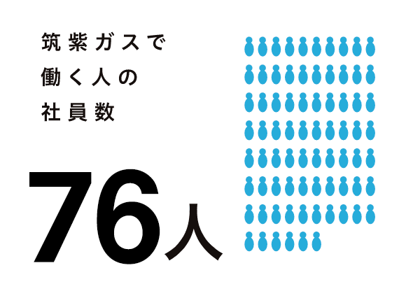 筑紫ガスで働く人の社員数