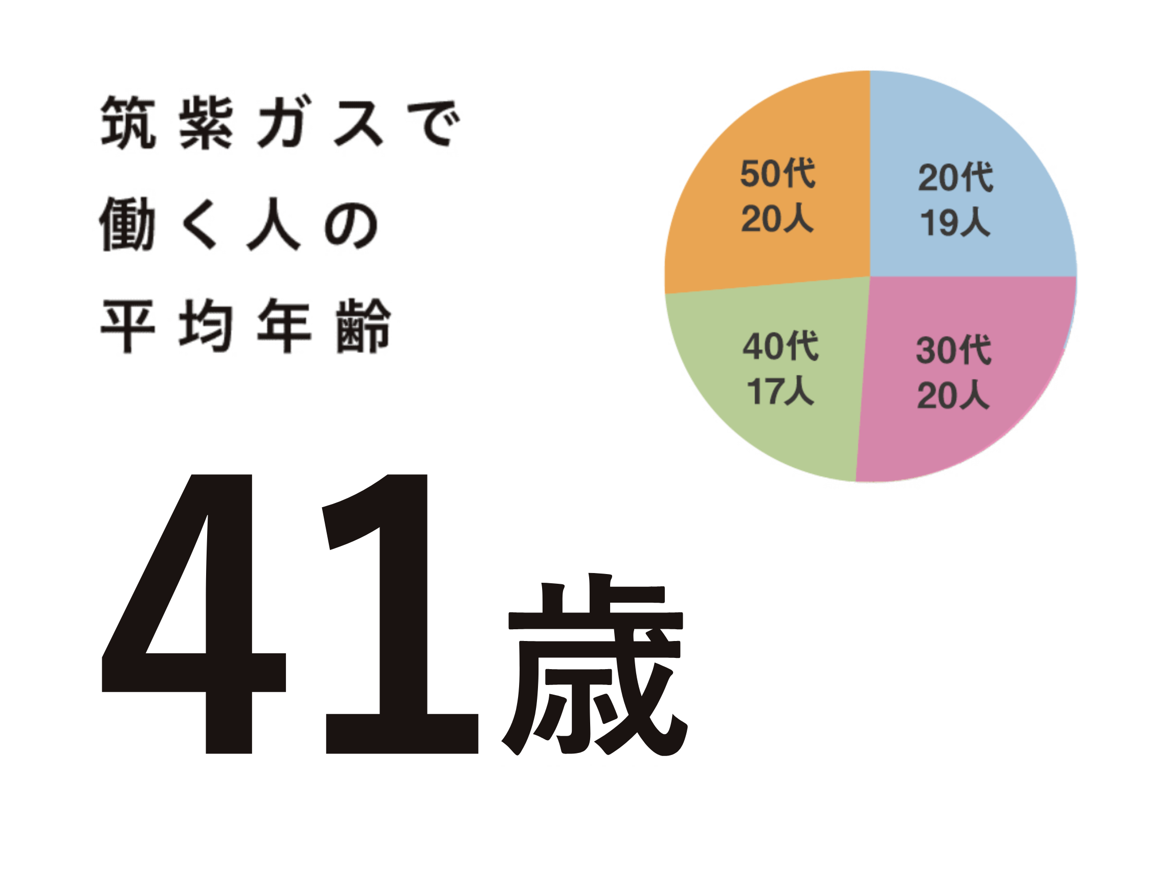 筑紫ガスで働く人の平均年齢