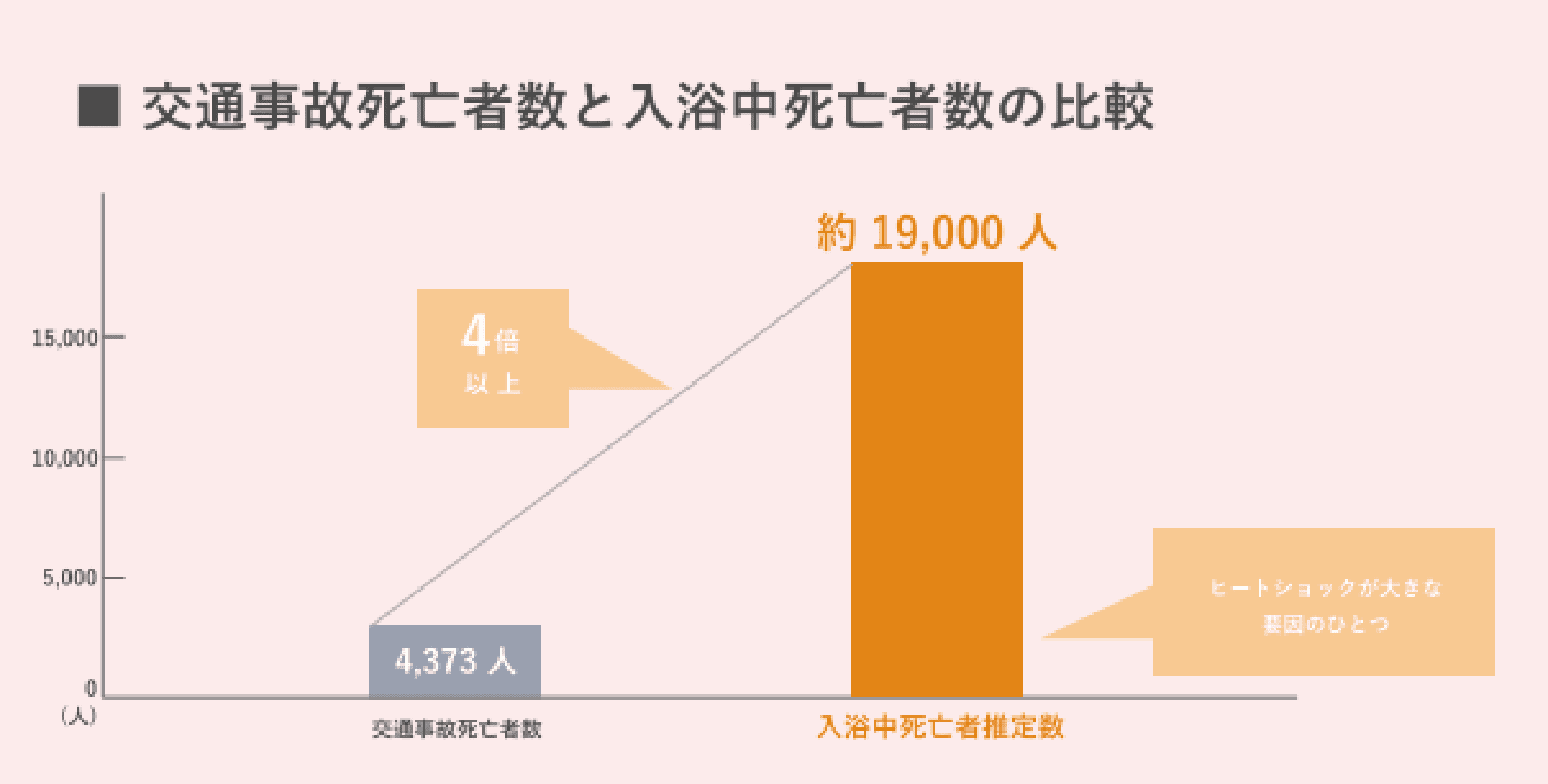 交通事故死亡者数と入浴中死亡者数の比較