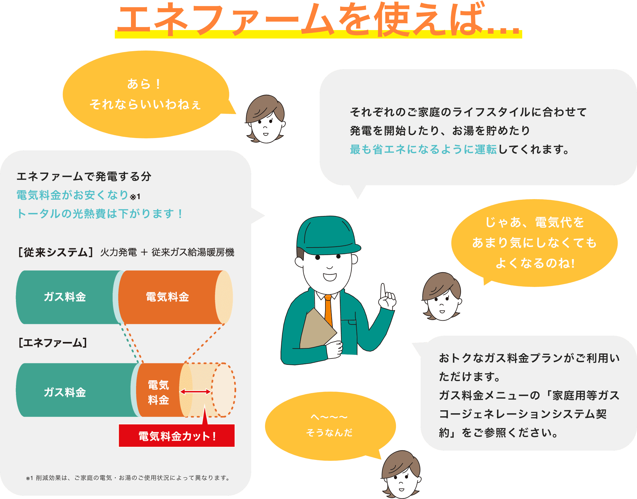 エネファームを使えば…それぞれのご家庭のライフスタイルに合わせて発電を開始したり、お湯を貯めたり最も省エネになるように運転してくれます。