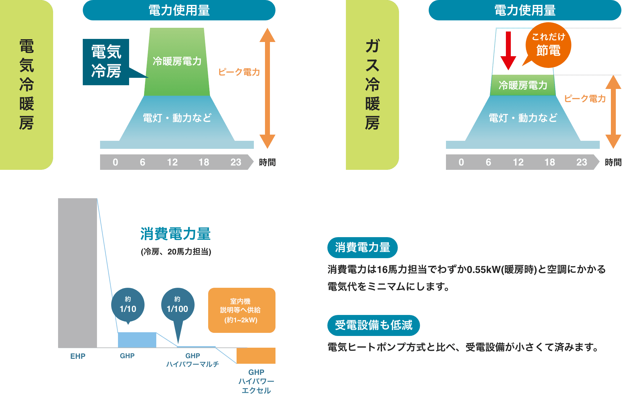 経済性:低消費電力運転で節電効果大