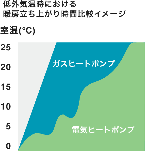 快適性:いつでもすぐに心地よく