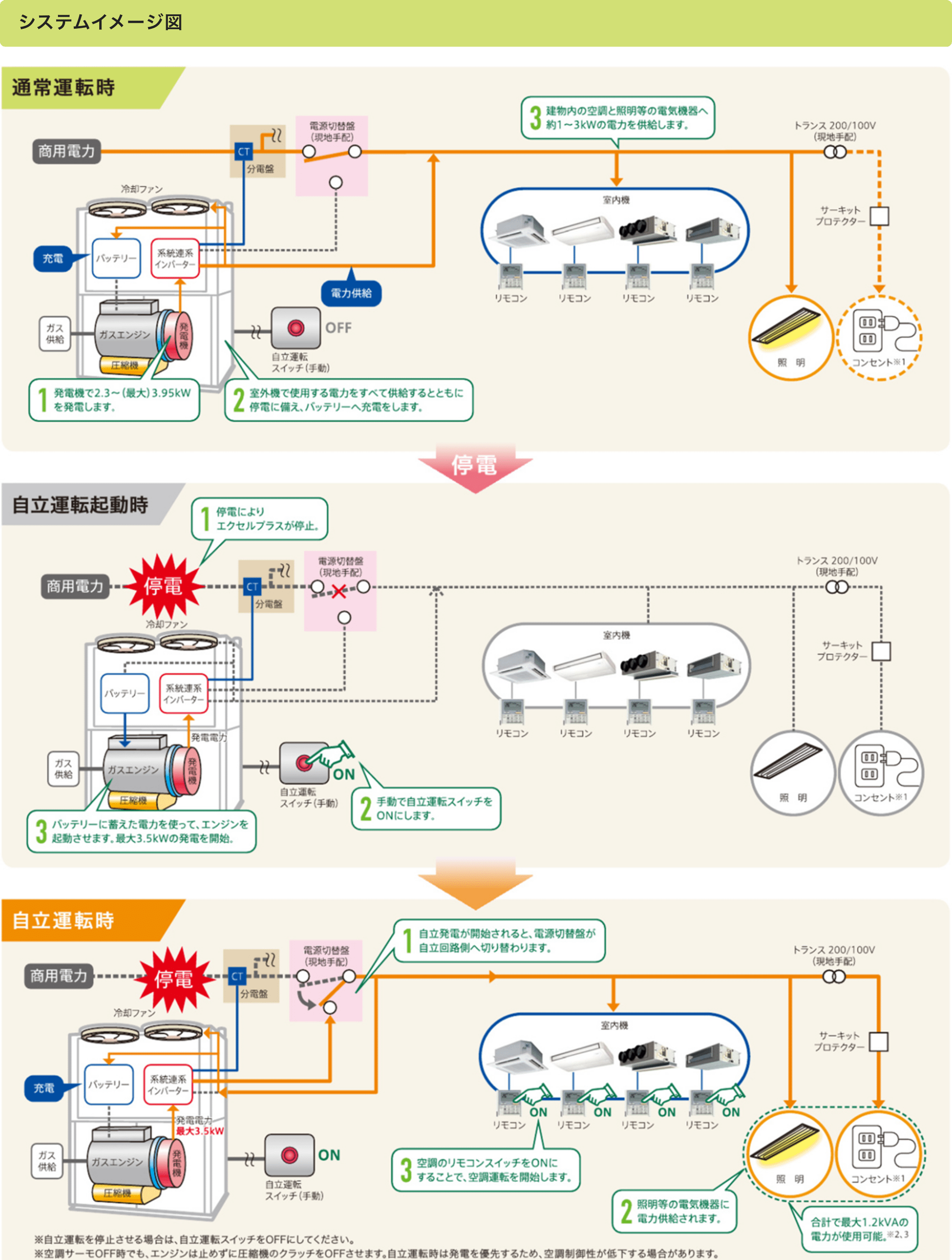 電源自立型空調GHP