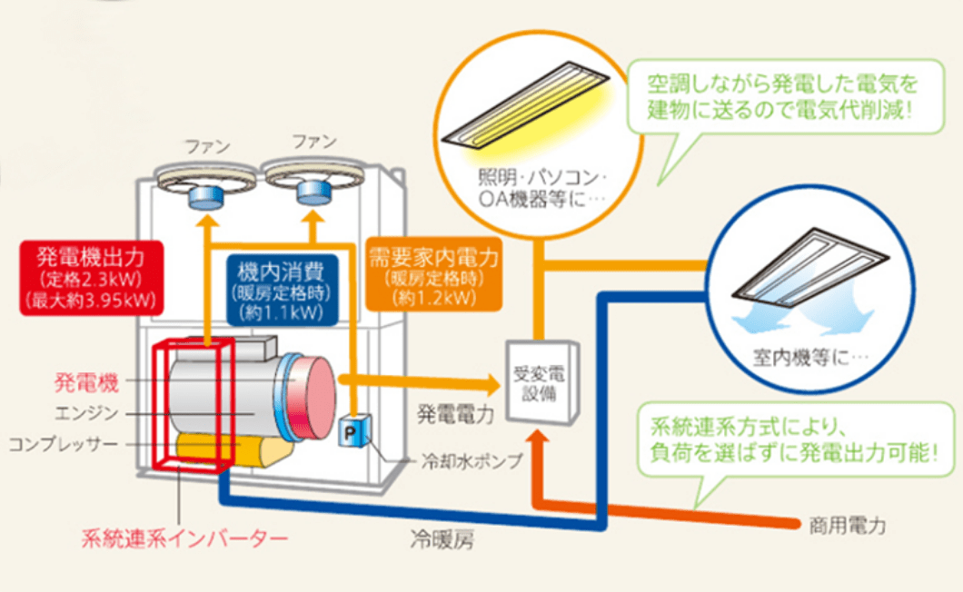 小型発電機+系統連系インバーター搭載　発電するGHP