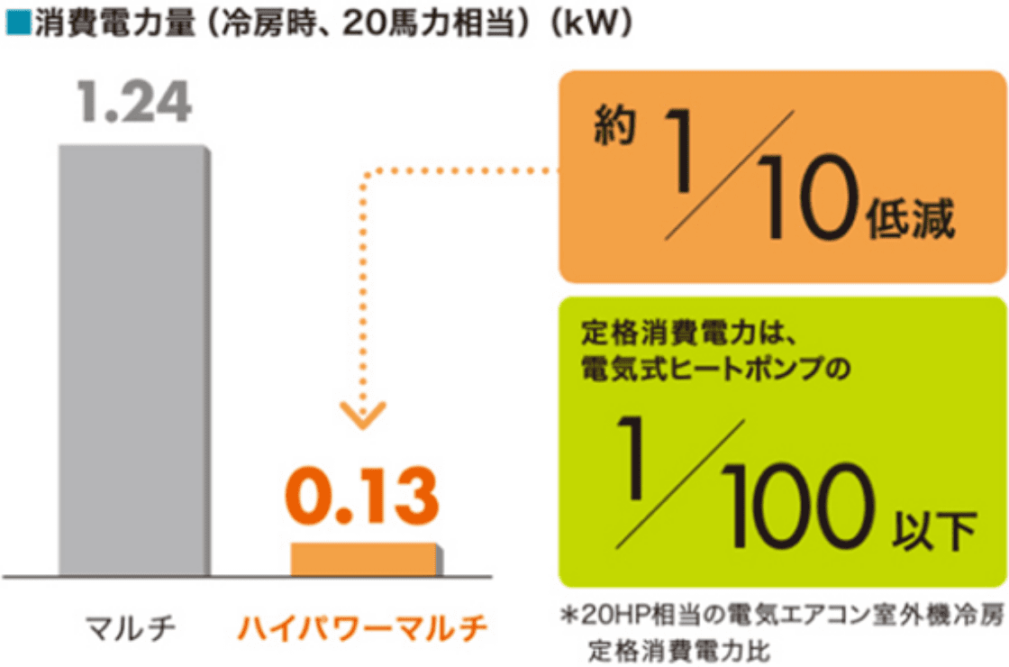 超省電力