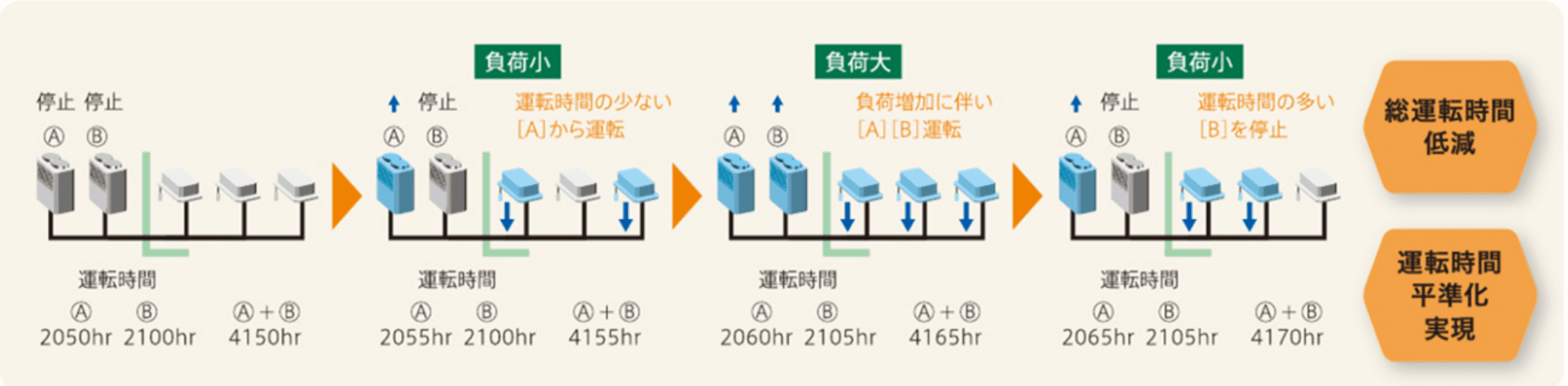 ロングライフ