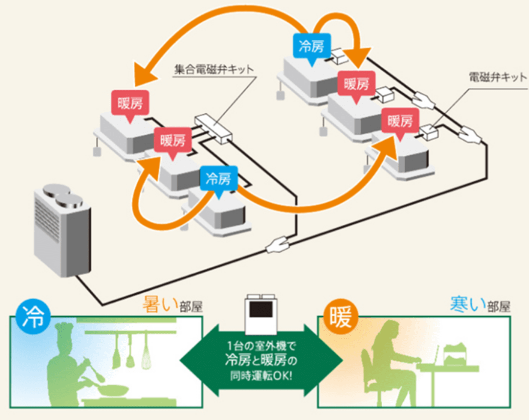 冷暖房フリーマルチ方式