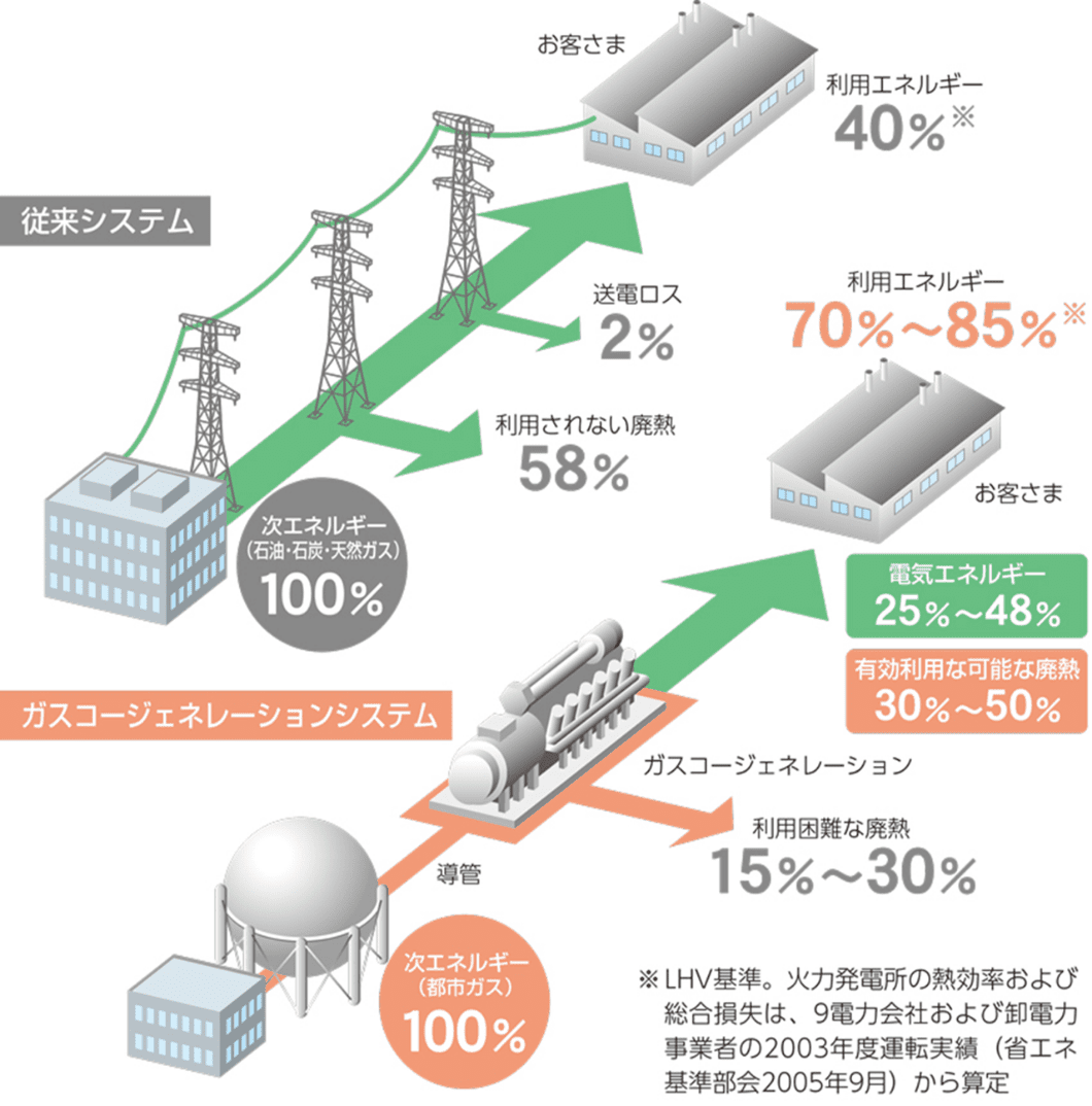 高いエネルギー効率