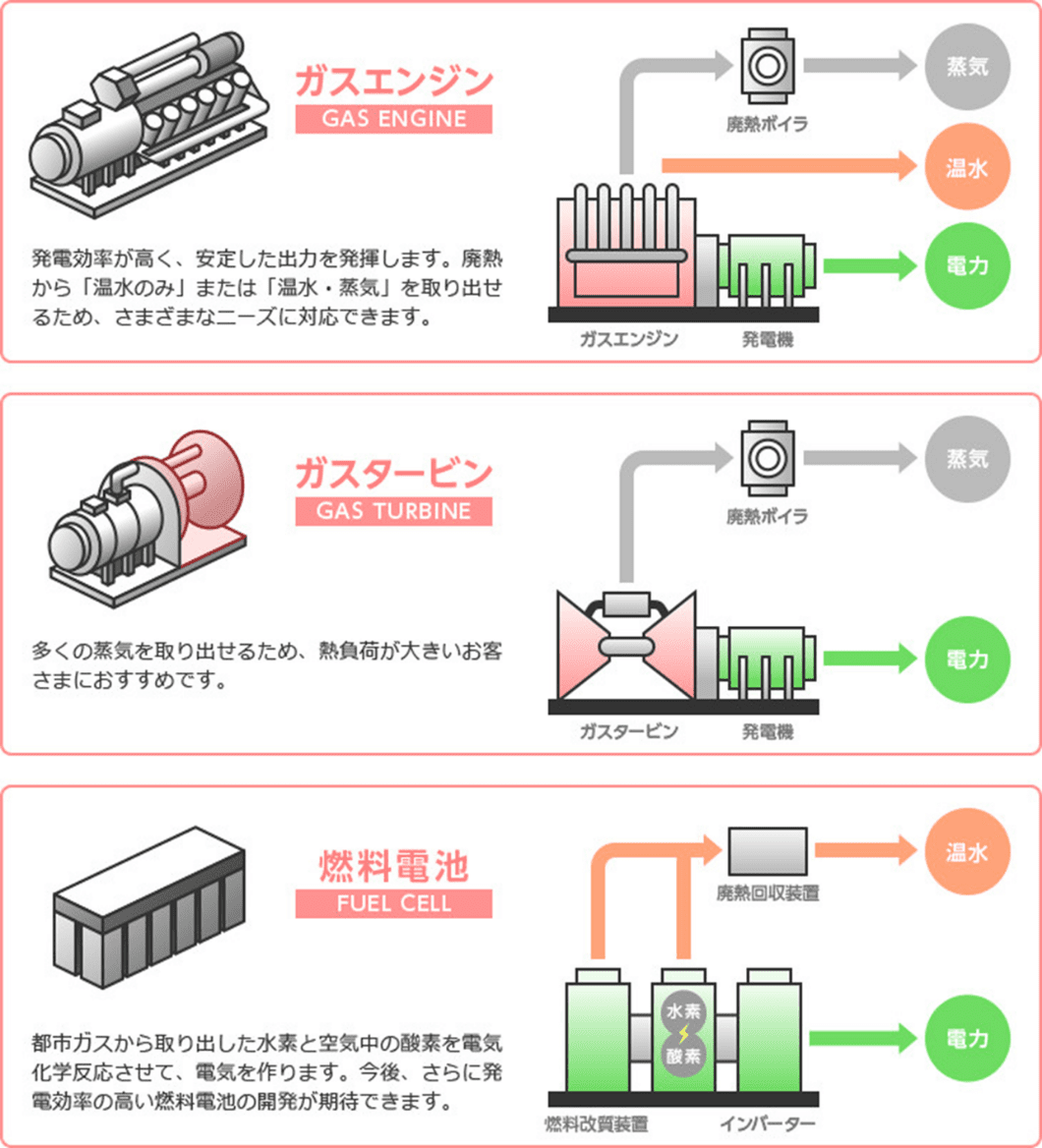 コージェネレーションシステムの種類