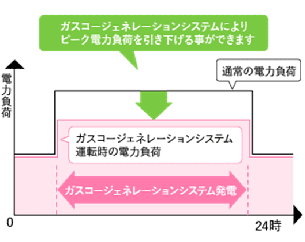 電力負荷の平準化