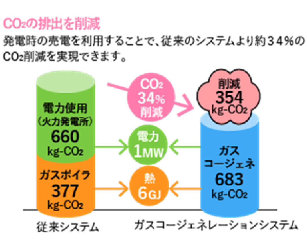 排熱の有効利用により、CO2の排出量を削減