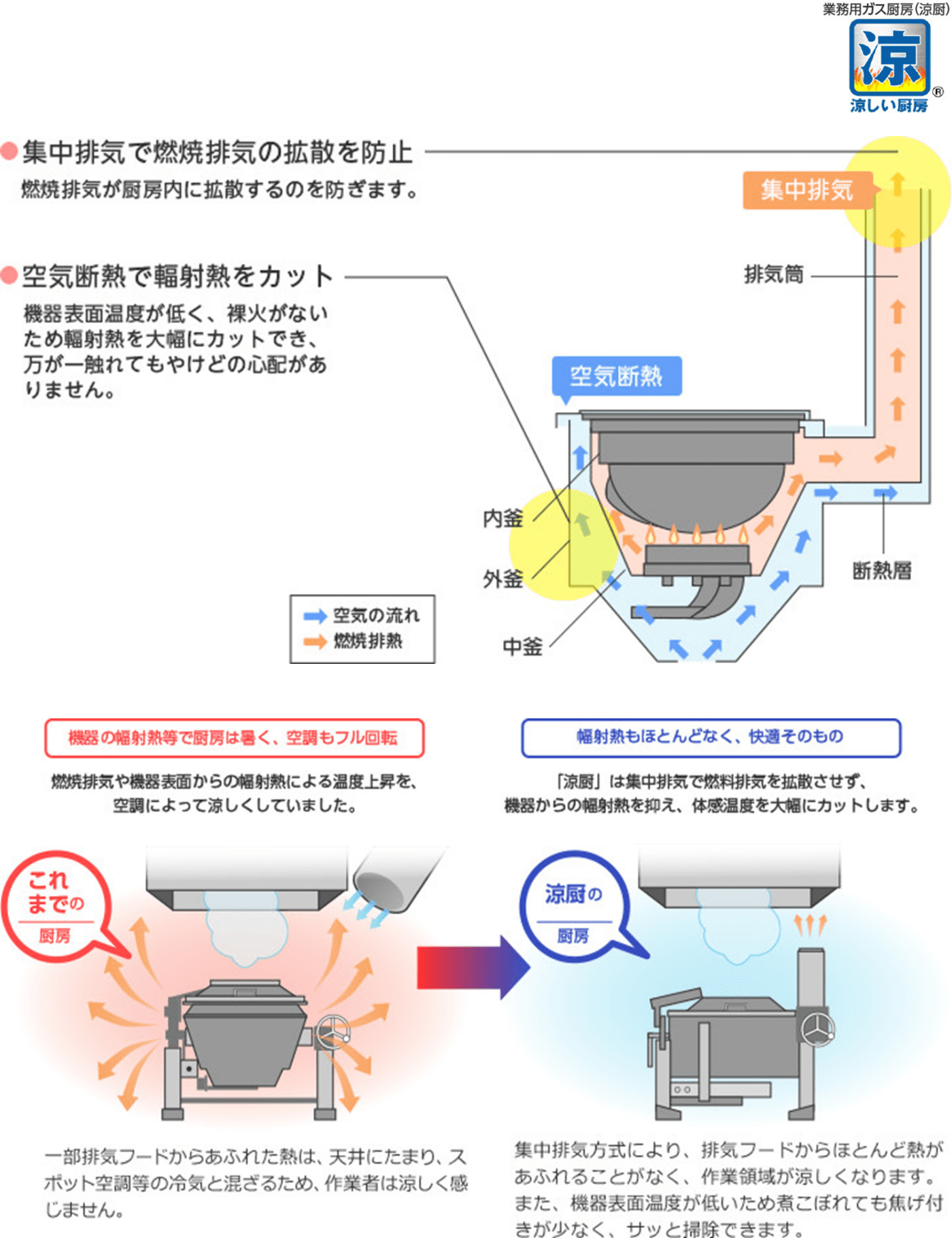 涼厨の仕組み